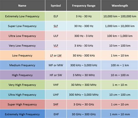 rf frequency range chart